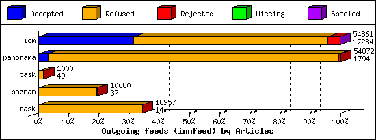 Outgoing feeds (innfeed) by Articles