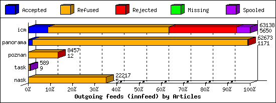 Outgoing feeds (innfeed) by Articles