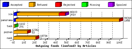 Outgoing feeds (innfeed) by Articles