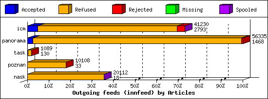 Outgoing feeds (innfeed) by Articles