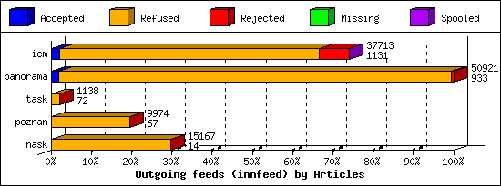 Outgoing feeds (innfeed) by Articles