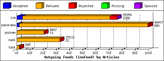 Outgoing feeds (innfeed) by Articles