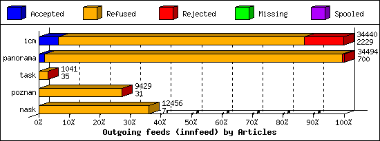 Outgoing feeds (innfeed) by Articles