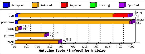 Outgoing feeds (innfeed) by Articles