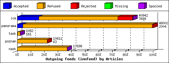 Outgoing feeds (innfeed) by Articles