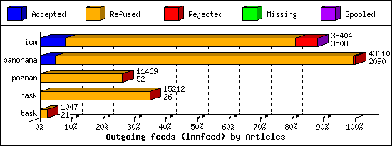 Outgoing feeds (innfeed) by Articles