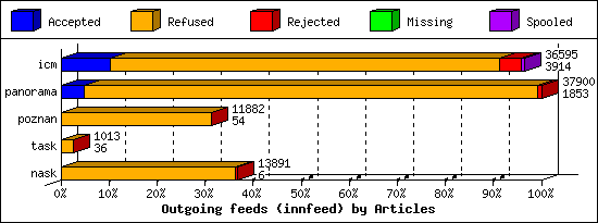 Outgoing feeds (innfeed) by Articles