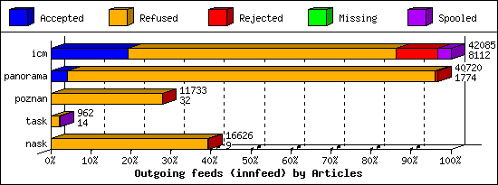 Outgoing feeds (innfeed) by Articles