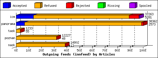 Outgoing feeds (innfeed) by Articles