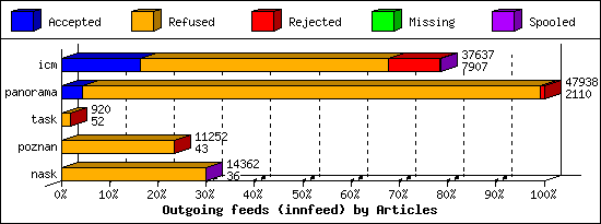 Outgoing feeds (innfeed) by Articles