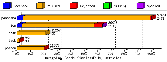 Outgoing feeds (innfeed) by Articles