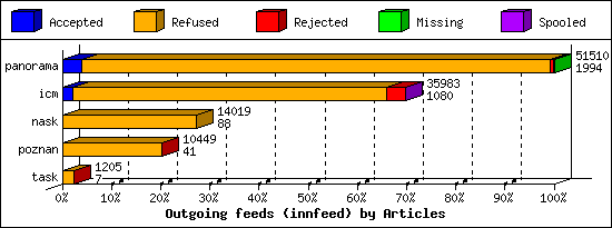 Outgoing feeds (innfeed) by Articles
