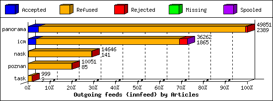 Outgoing feeds (innfeed) by Articles