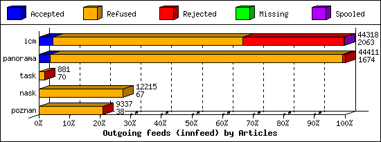 Outgoing feeds (innfeed) by Articles