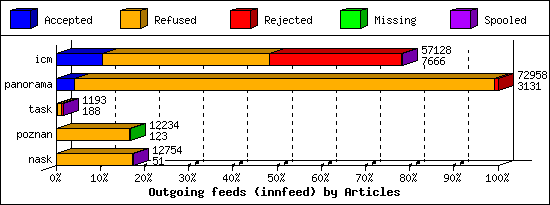 Outgoing feeds (innfeed) by Articles