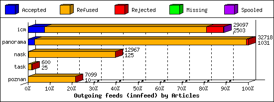 Outgoing feeds (innfeed) by Articles