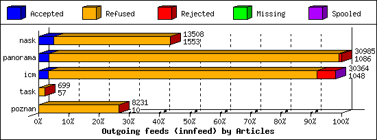 Outgoing feeds (innfeed) by Articles