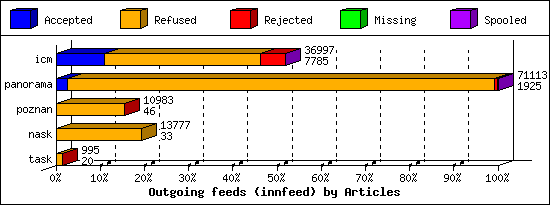 Outgoing feeds (innfeed) by Articles