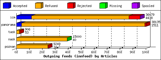 Outgoing feeds (innfeed) by Articles