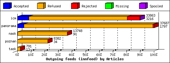 Outgoing feeds (innfeed) by Articles