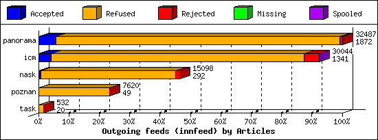 Outgoing feeds (innfeed) by Articles