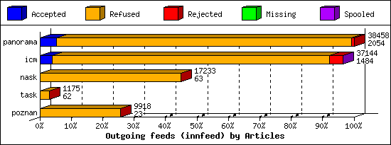 Outgoing feeds (innfeed) by Articles