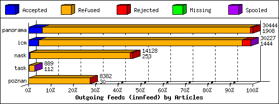 Outgoing feeds (innfeed) by Articles