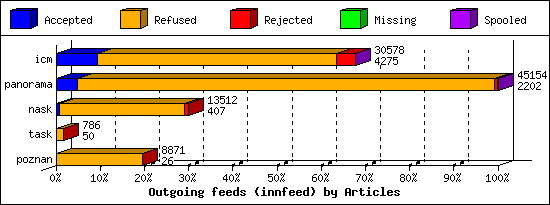 Outgoing feeds (innfeed) by Articles