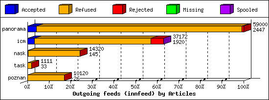 Outgoing feeds (innfeed) by Articles