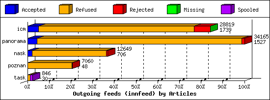 Outgoing feeds (innfeed) by Articles