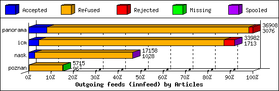 Outgoing feeds (innfeed) by Articles