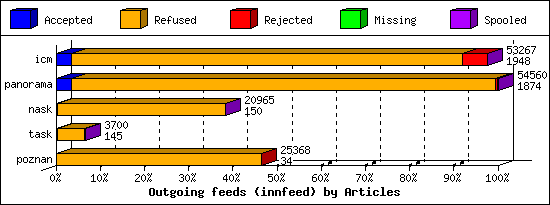 Outgoing feeds (innfeed) by Articles