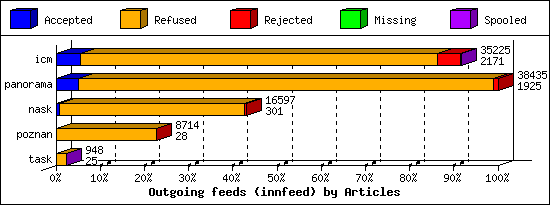 Outgoing feeds (innfeed) by Articles