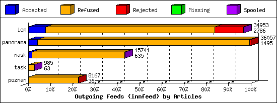 Outgoing feeds (innfeed) by Articles