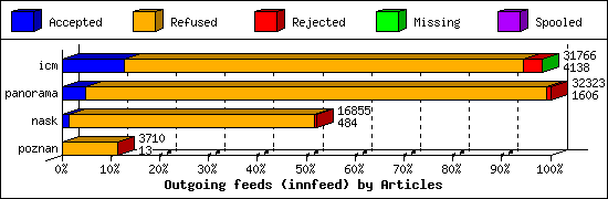 Outgoing feeds (innfeed) by Articles