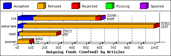 Outgoing feeds (innfeed) by Articles