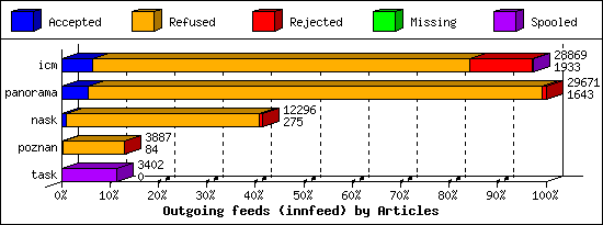 Outgoing feeds (innfeed) by Articles