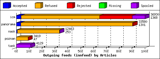 Outgoing feeds (innfeed) by Articles