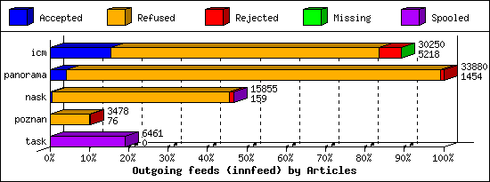 Outgoing feeds (innfeed) by Articles