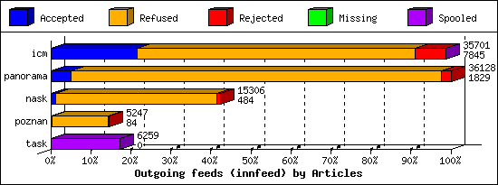 Outgoing feeds (innfeed) by Articles
