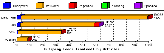 Outgoing feeds (innfeed) by Articles