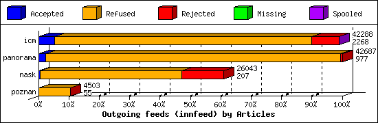 Outgoing feeds (innfeed) by Articles