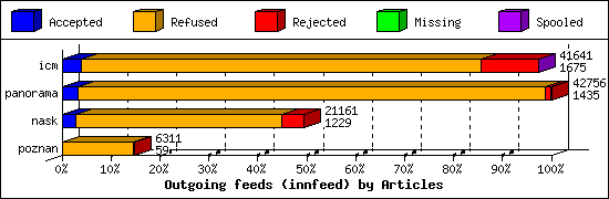 Outgoing feeds (innfeed) by Articles