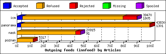 Outgoing feeds (innfeed) by Articles