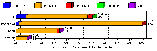 Outgoing feeds (innfeed) by Articles