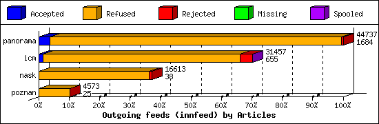 Outgoing feeds (innfeed) by Articles