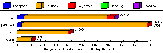 Outgoing feeds (innfeed) by Articles