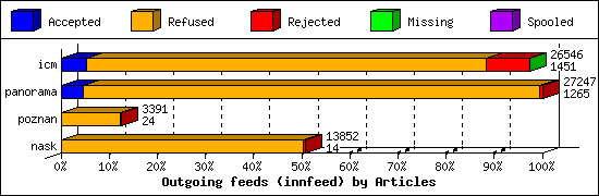 Outgoing feeds (innfeed) by Articles