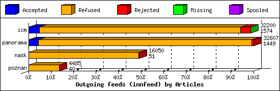 Outgoing feeds (innfeed) by Articles