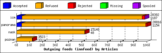 Outgoing feeds (innfeed) by Articles